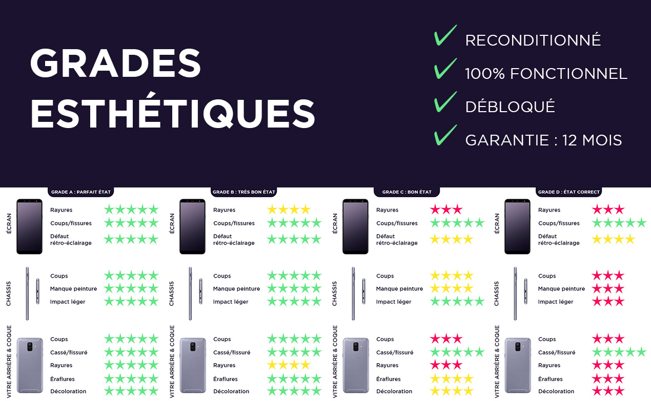 Grades esthétiques smartphones