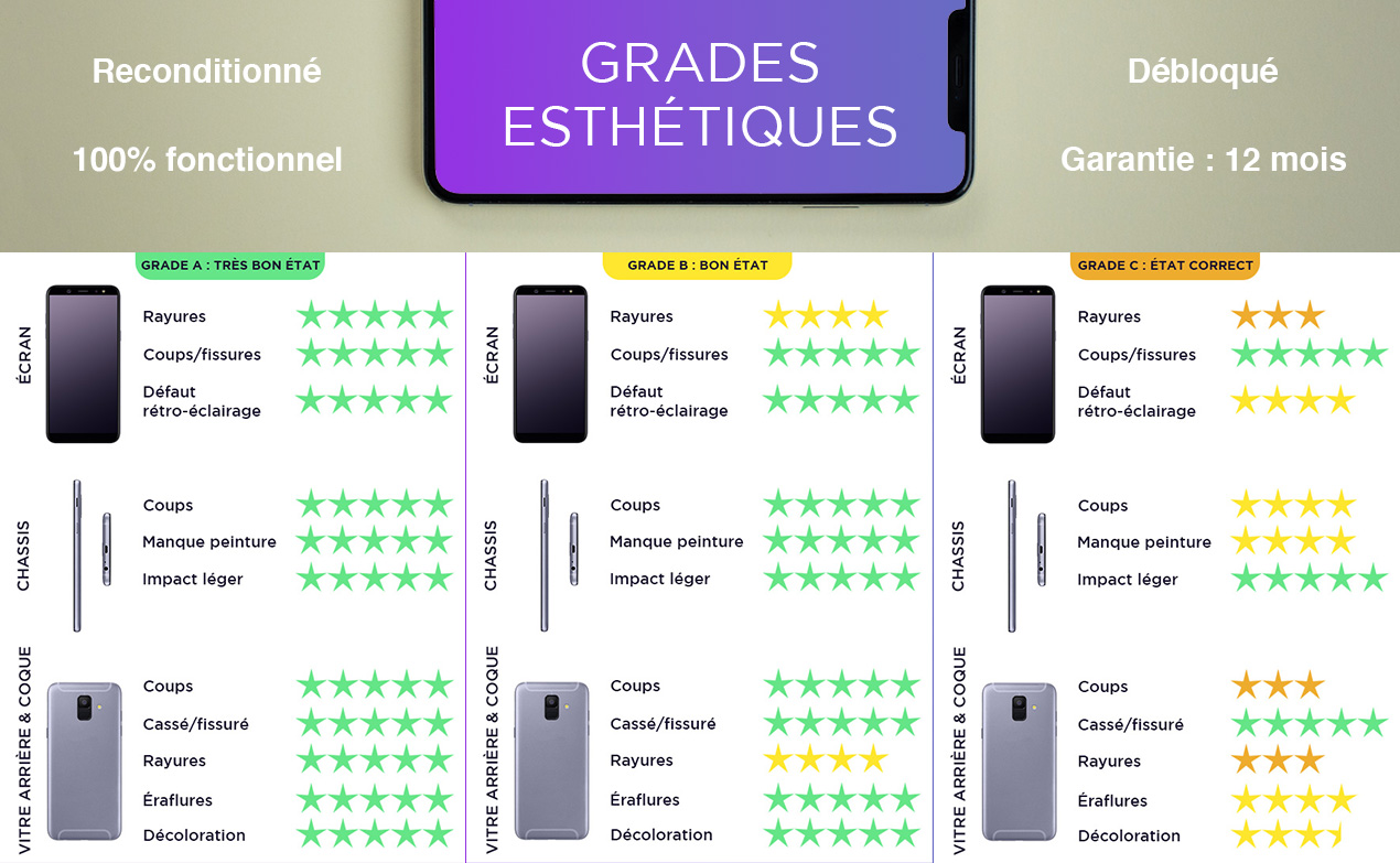 Grades esthétiques smartphones